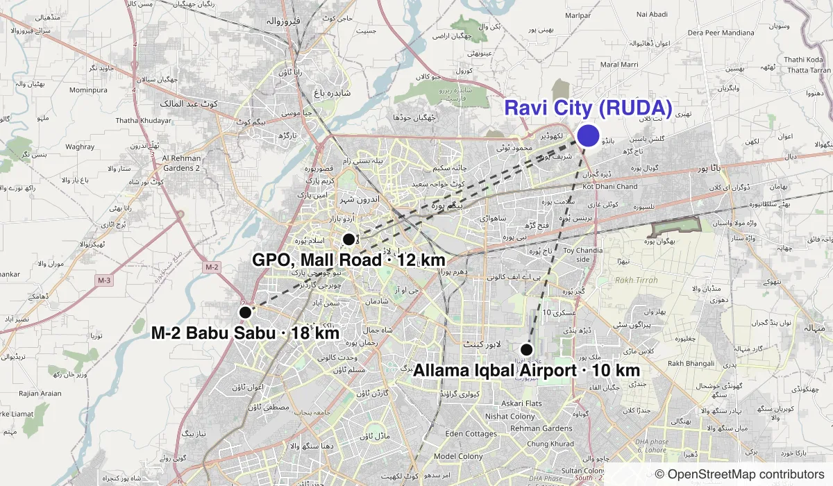 Map of Ravi City (RUDA) showing straight-line distances to Allama Iqbal Airport, GPO, Mall Road, M-2 Babu Sabu